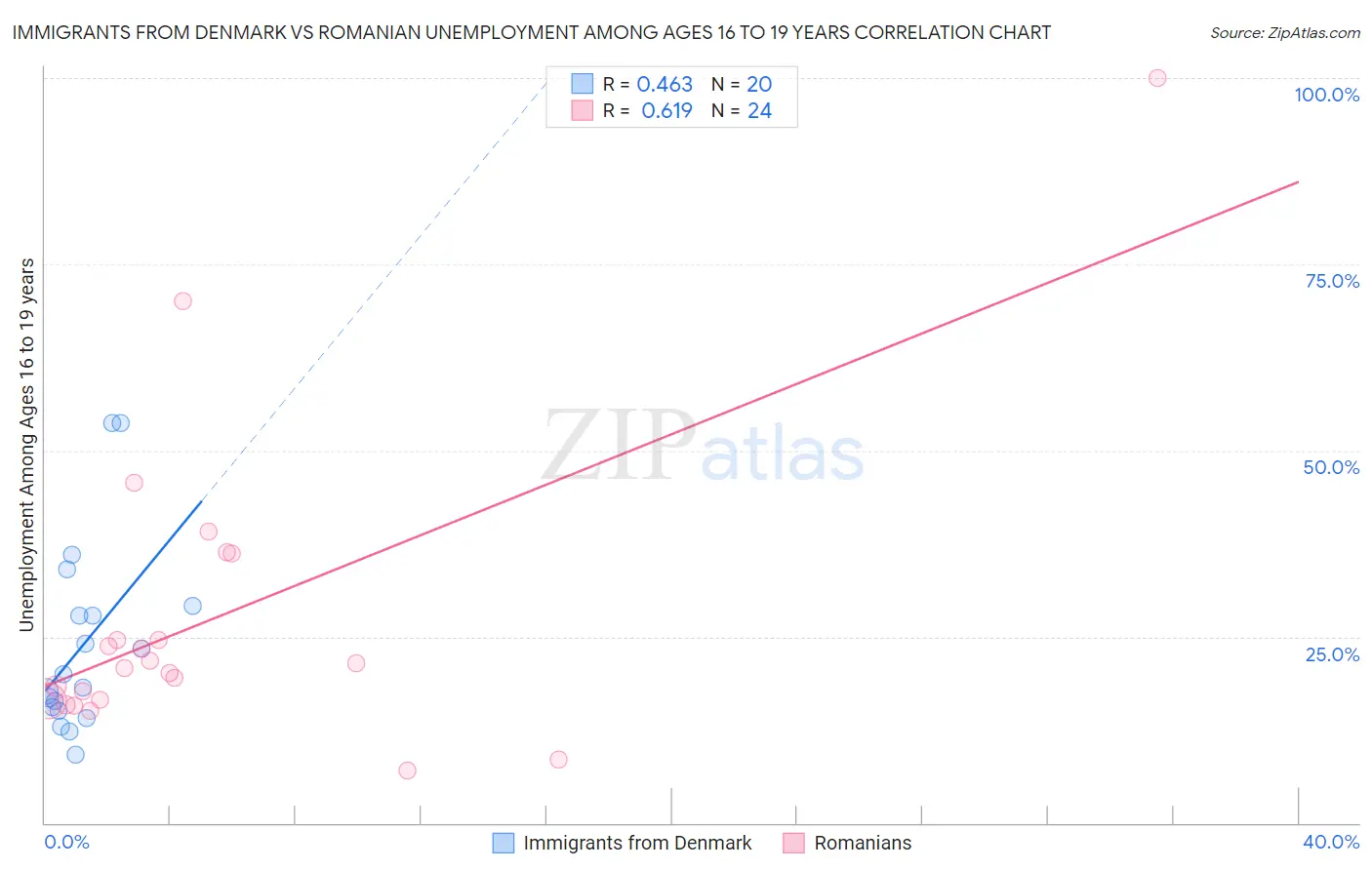 Immigrants from Denmark vs Romanian Unemployment Among Ages 16 to 19 years