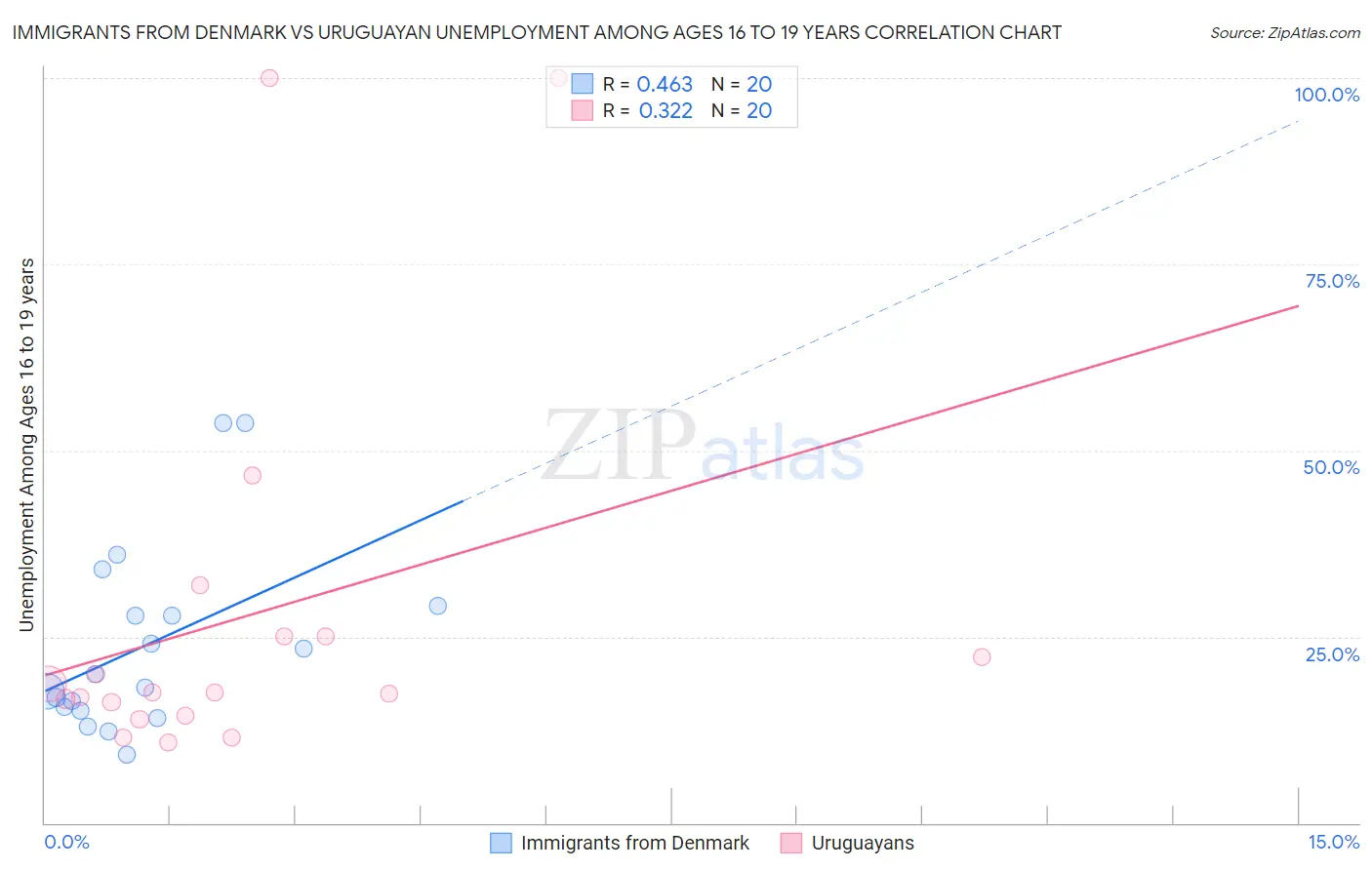 Immigrants from Denmark vs Uruguayan Unemployment Among Ages 16 to 19 years
