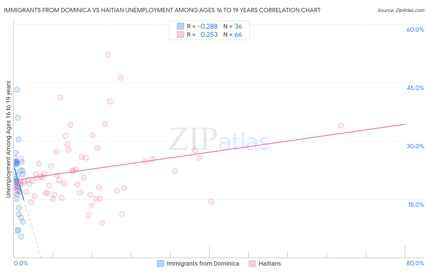 Immigrants from Dominica vs Haitian Unemployment Among Ages 16 to 19 years