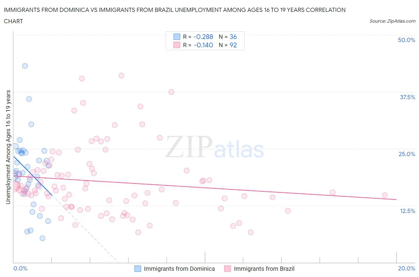 Immigrants from Dominica vs Immigrants from Brazil Unemployment Among Ages 16 to 19 years