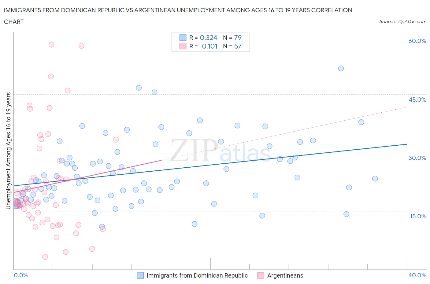 Immigrants from Dominican Republic vs Argentinean Unemployment Among Ages 16 to 19 years