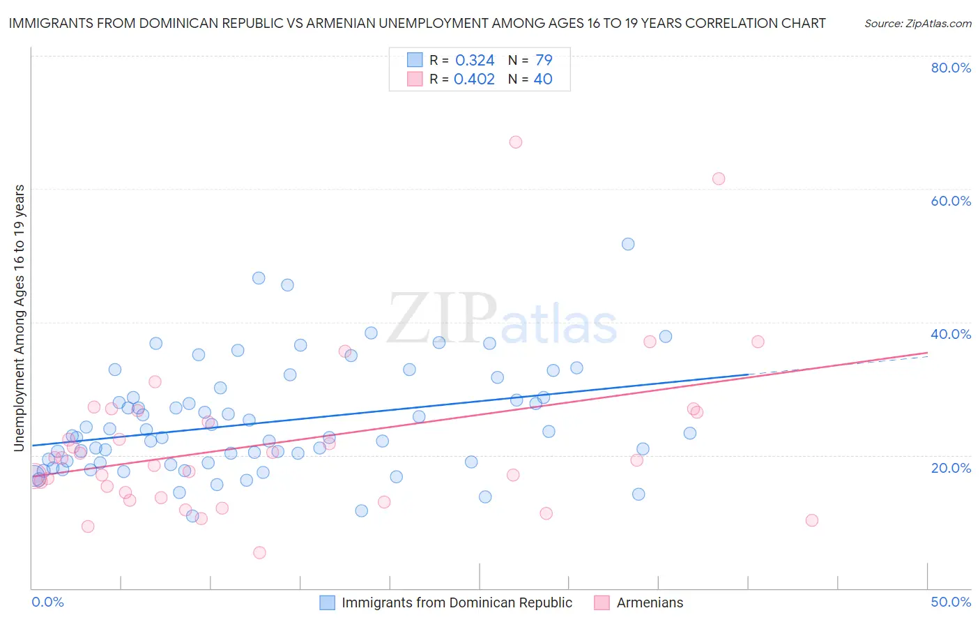 Immigrants from Dominican Republic vs Armenian Unemployment Among Ages 16 to 19 years