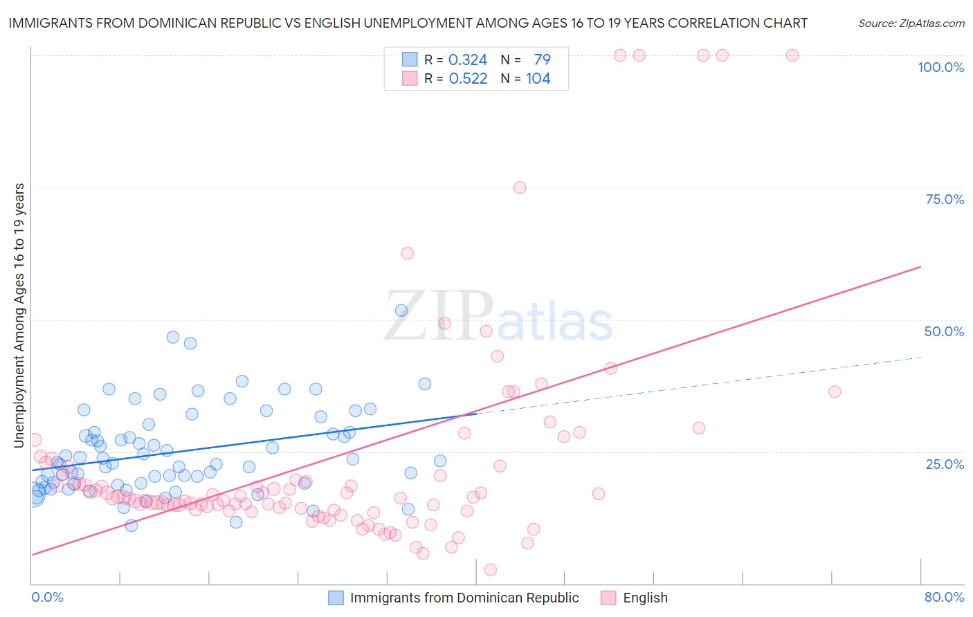 Immigrants from Dominican Republic vs English Unemployment Among Ages 16 to 19 years