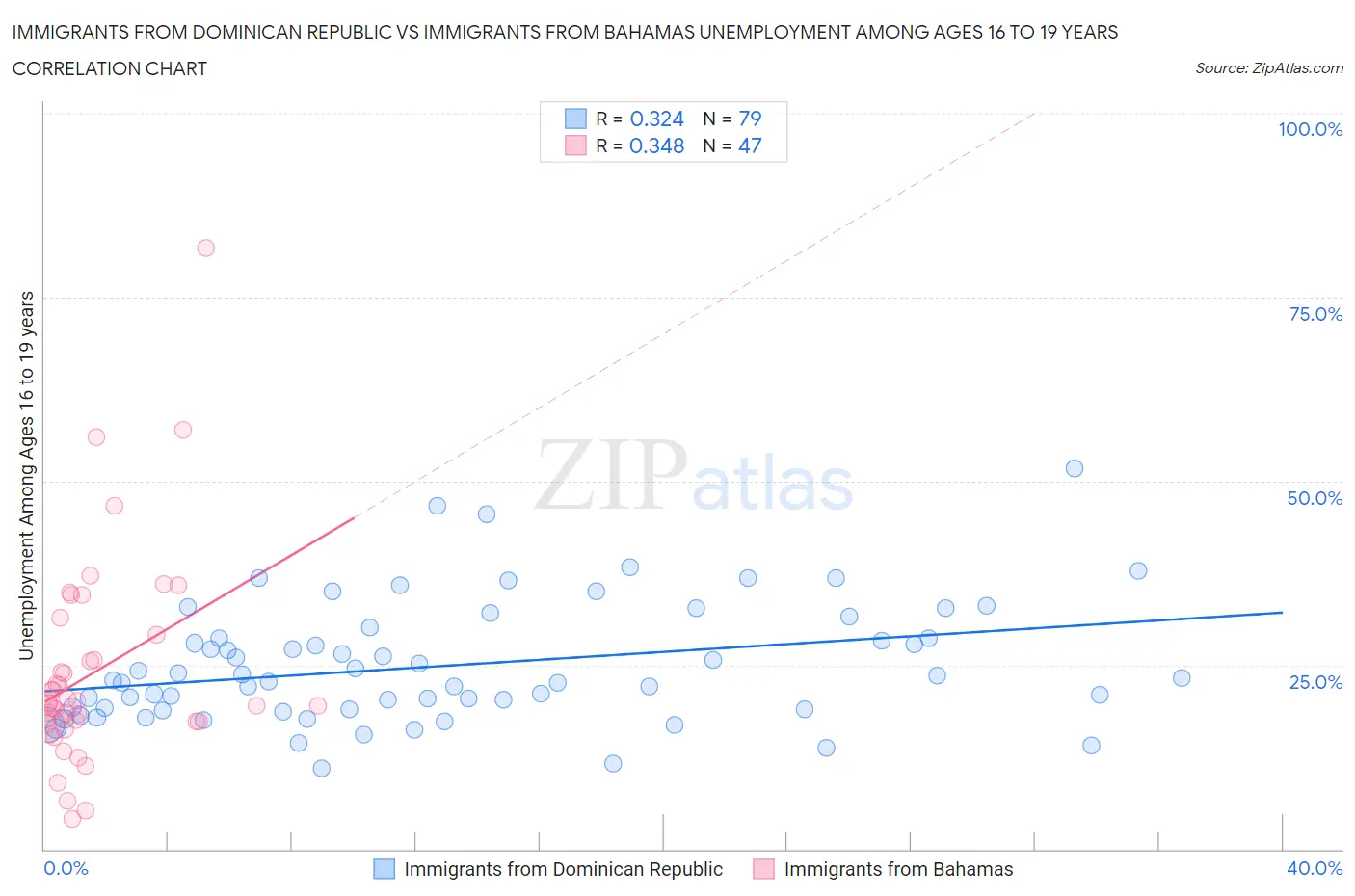 Immigrants from Dominican Republic vs Immigrants from Bahamas Unemployment Among Ages 16 to 19 years