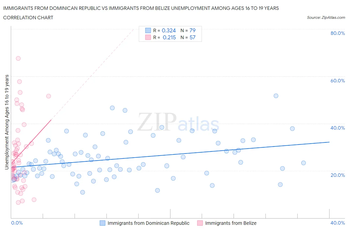 Immigrants from Dominican Republic vs Immigrants from Belize Unemployment Among Ages 16 to 19 years