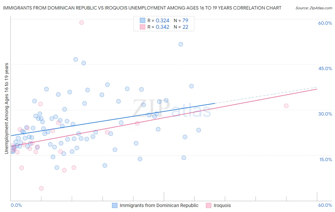 Immigrants from Dominican Republic vs Iroquois Unemployment Among Ages 16 to 19 years