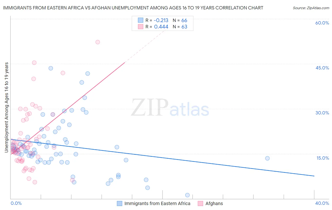 Immigrants from Eastern Africa vs Afghan Unemployment Among Ages 16 to 19 years