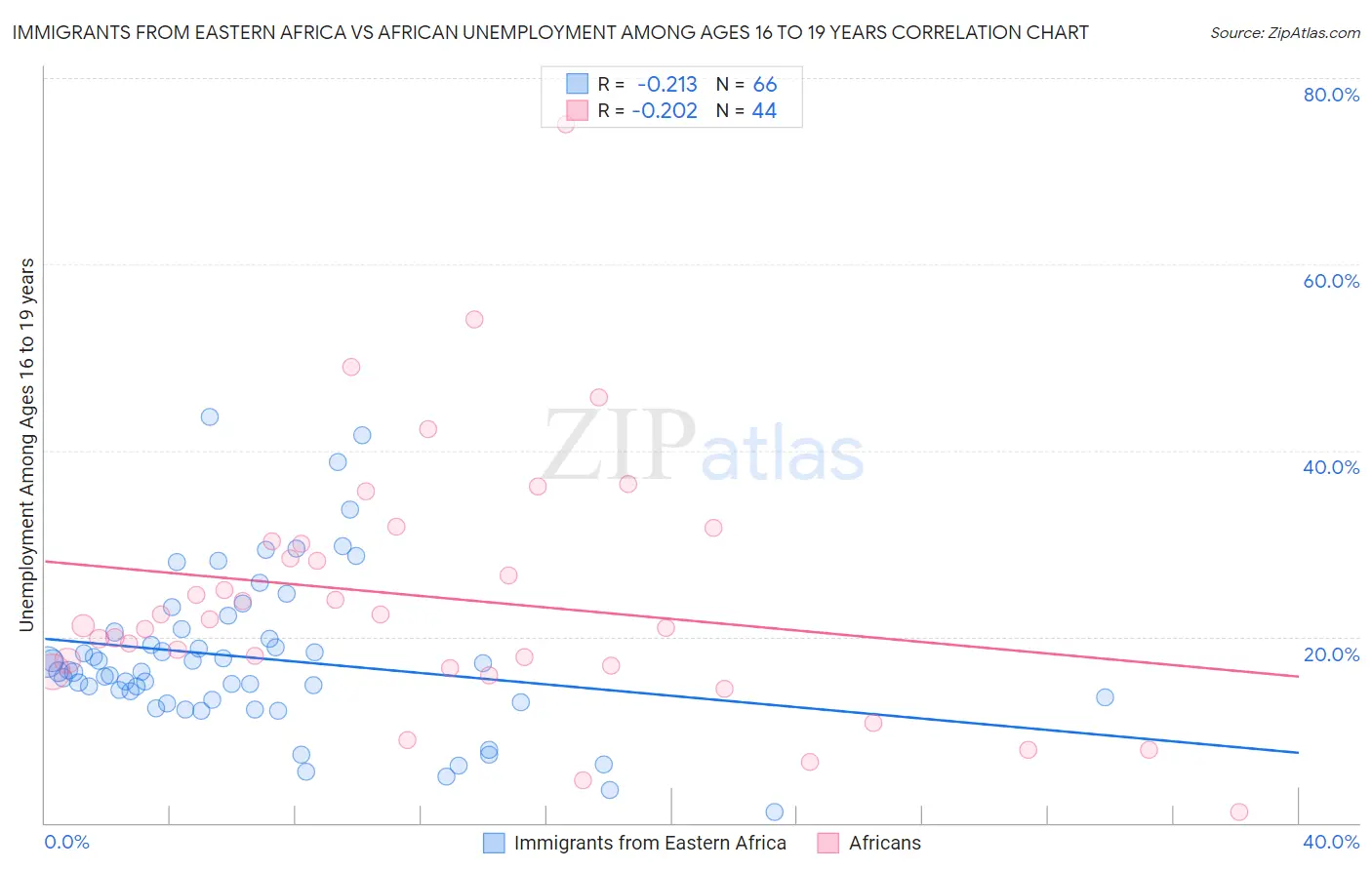 Immigrants from Eastern Africa vs African Unemployment Among Ages 16 to 19 years