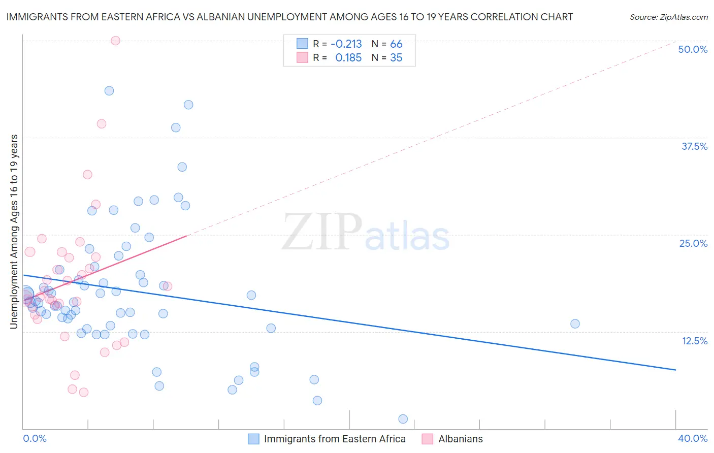 Immigrants from Eastern Africa vs Albanian Unemployment Among Ages 16 to 19 years
