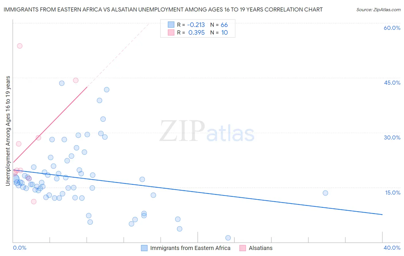 Immigrants from Eastern Africa vs Alsatian Unemployment Among Ages 16 to 19 years