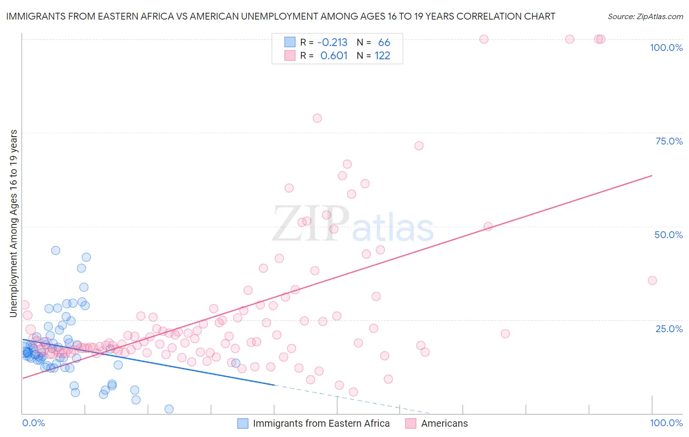 Immigrants from Eastern Africa vs American Unemployment Among Ages 16 to 19 years