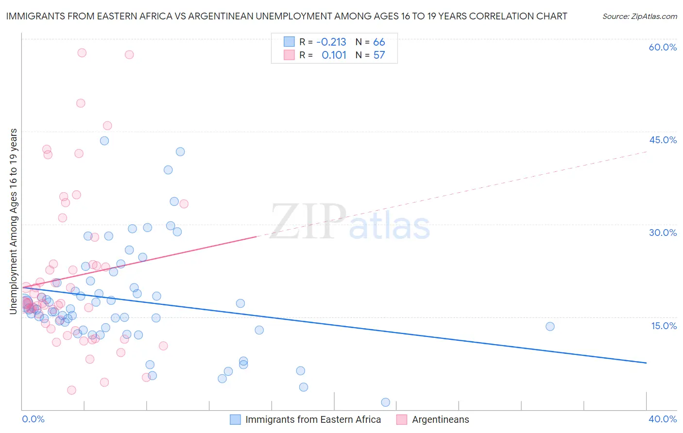 Immigrants from Eastern Africa vs Argentinean Unemployment Among Ages 16 to 19 years