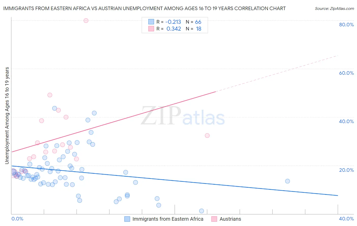 Immigrants from Eastern Africa vs Austrian Unemployment Among Ages 16 to 19 years