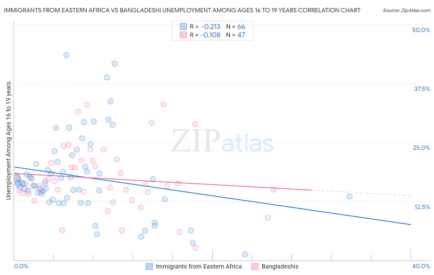 Immigrants from Eastern Africa vs Bangladeshi Unemployment Among Ages 16 to 19 years