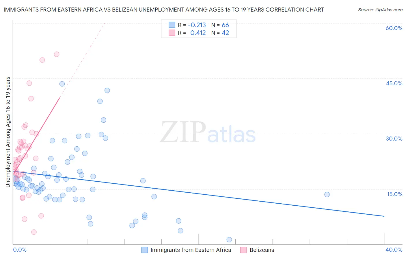 Immigrants from Eastern Africa vs Belizean Unemployment Among Ages 16 to 19 years
