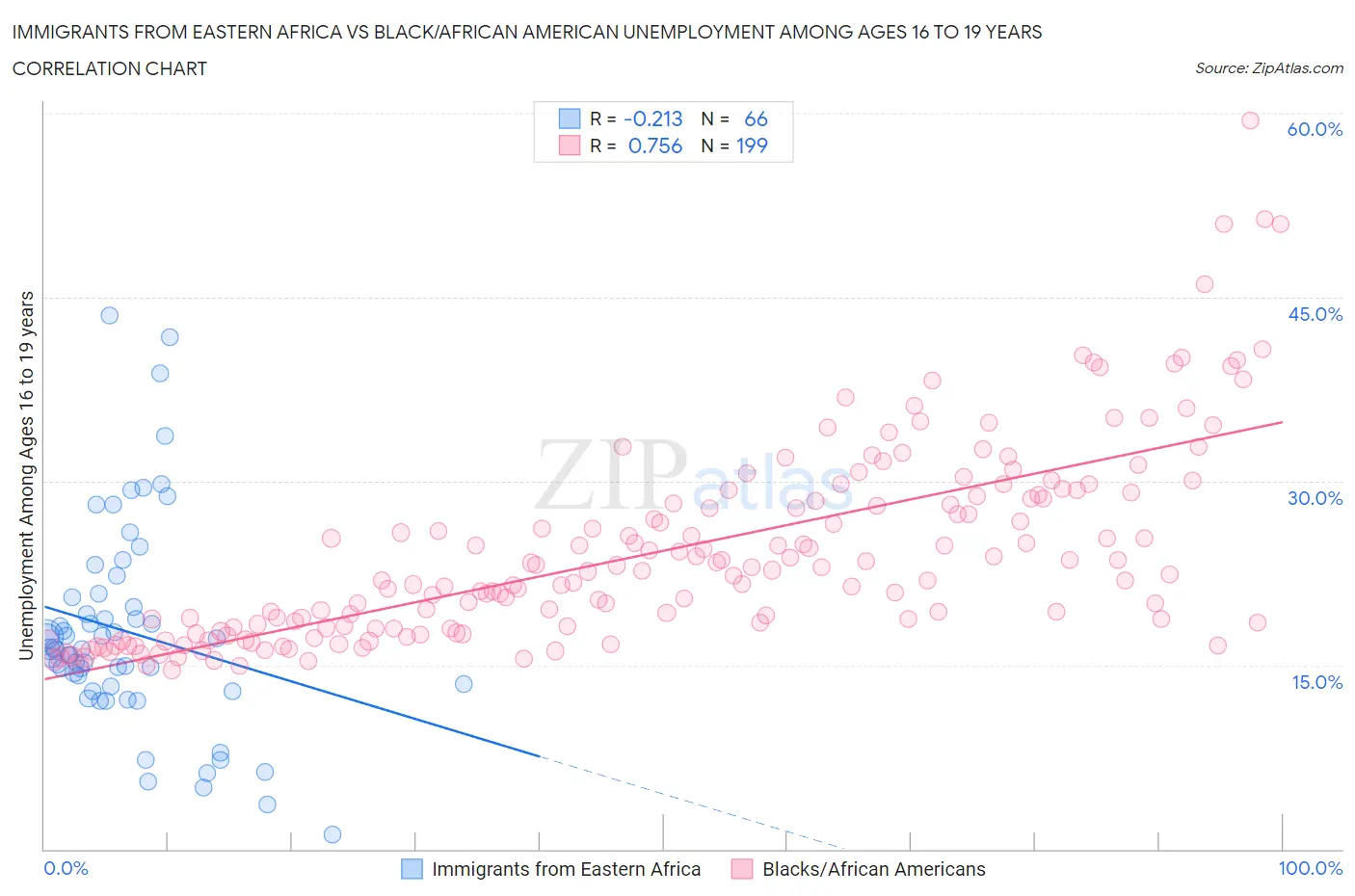 Immigrants from Eastern Africa vs Black/African American Unemployment Among Ages 16 to 19 years