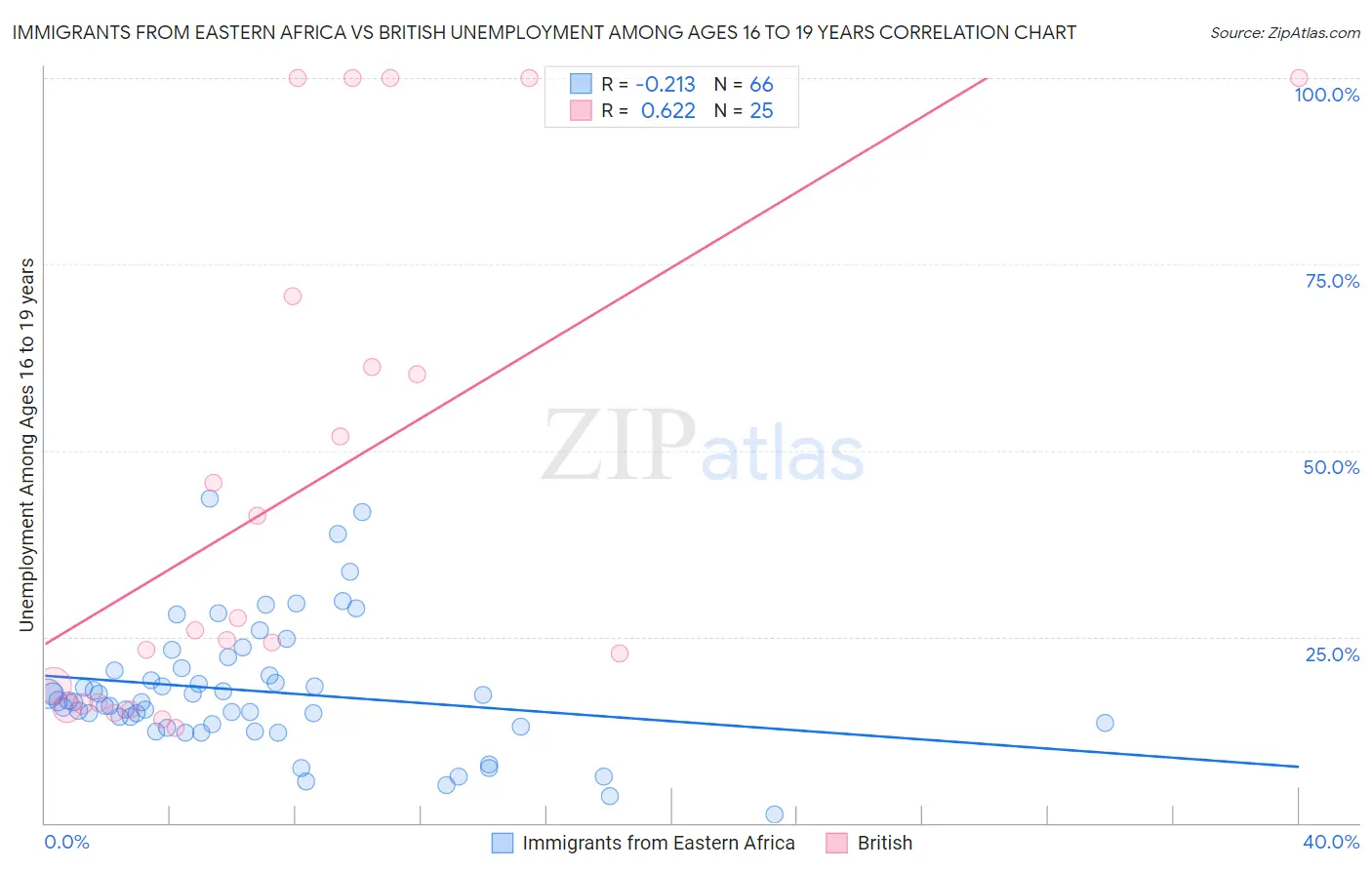 Immigrants from Eastern Africa vs British Unemployment Among Ages 16 to 19 years