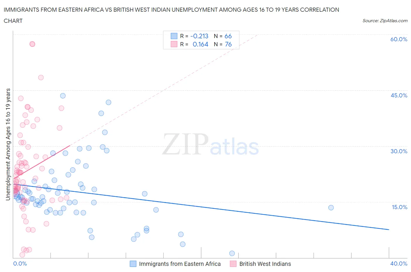 Immigrants from Eastern Africa vs British West Indian Unemployment Among Ages 16 to 19 years
