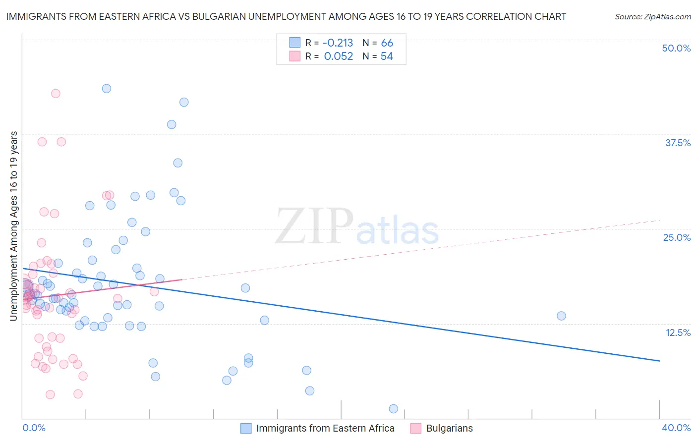 Immigrants from Eastern Africa vs Bulgarian Unemployment Among Ages 16 to 19 years