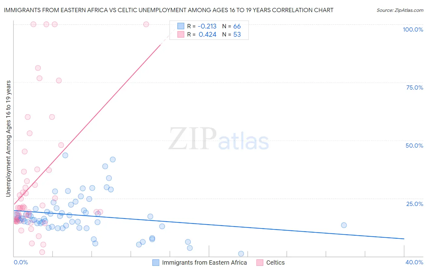 Immigrants from Eastern Africa vs Celtic Unemployment Among Ages 16 to 19 years