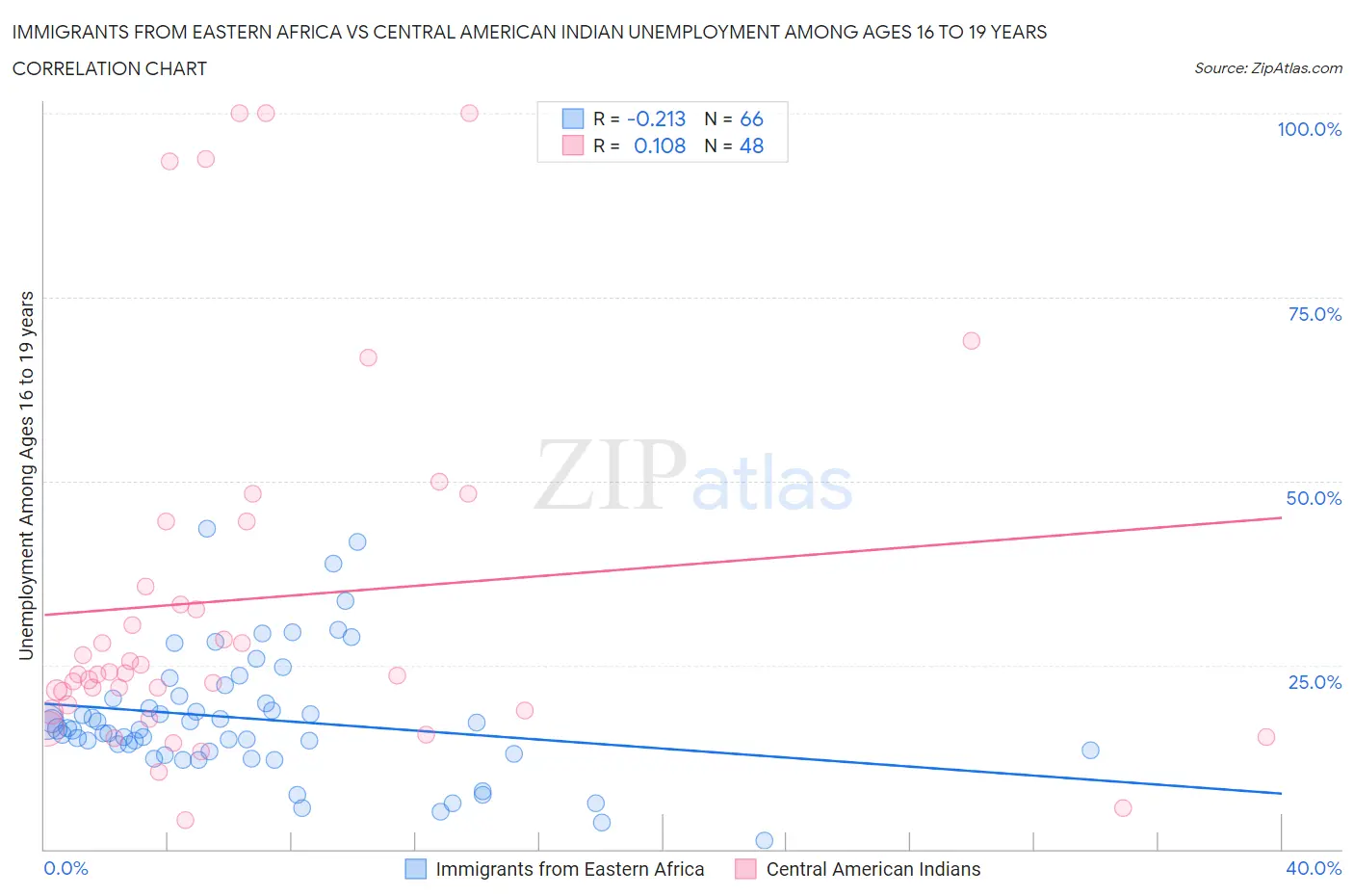 Immigrants from Eastern Africa vs Central American Indian Unemployment Among Ages 16 to 19 years