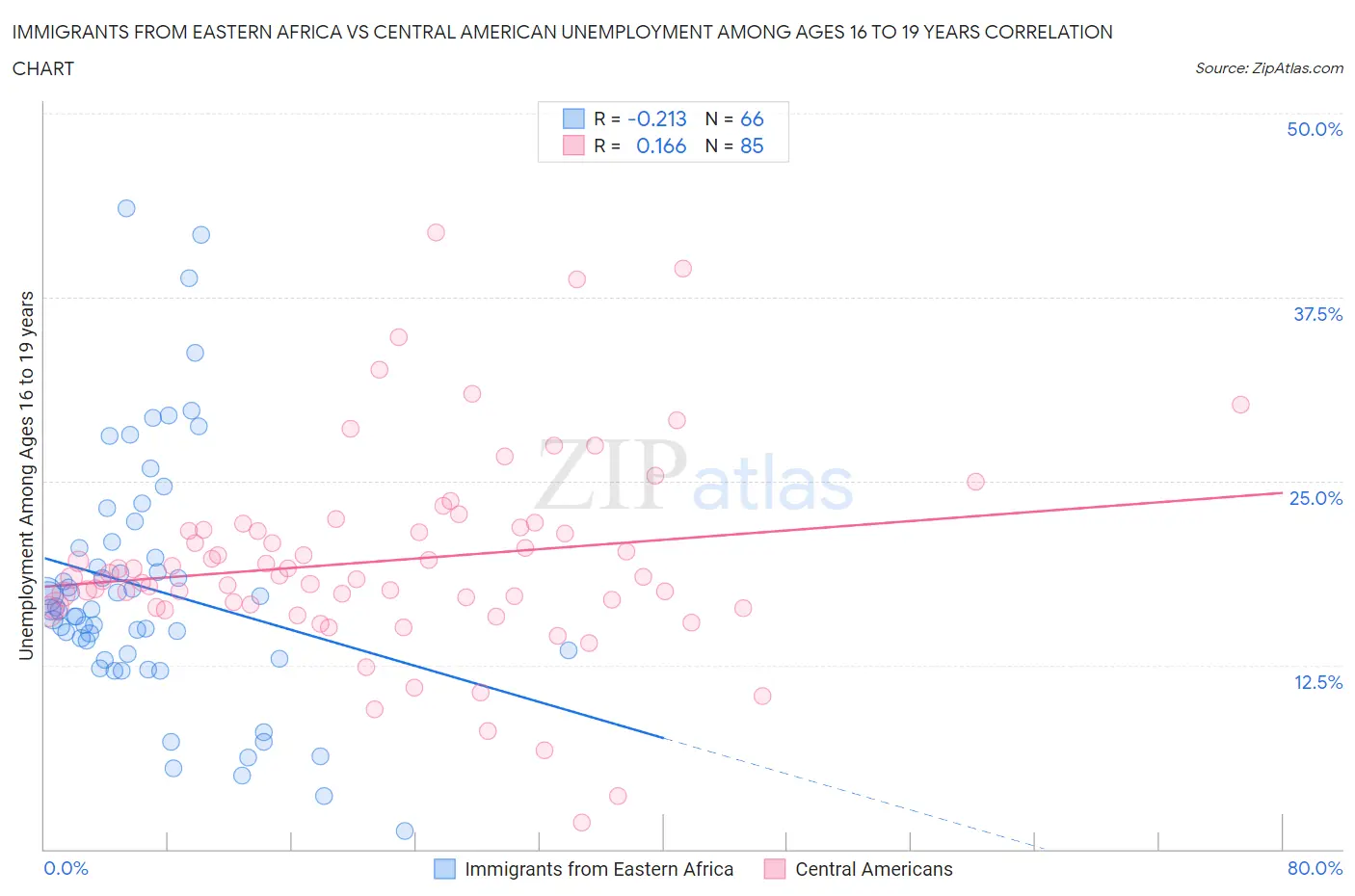 Immigrants from Eastern Africa vs Central American Unemployment Among Ages 16 to 19 years