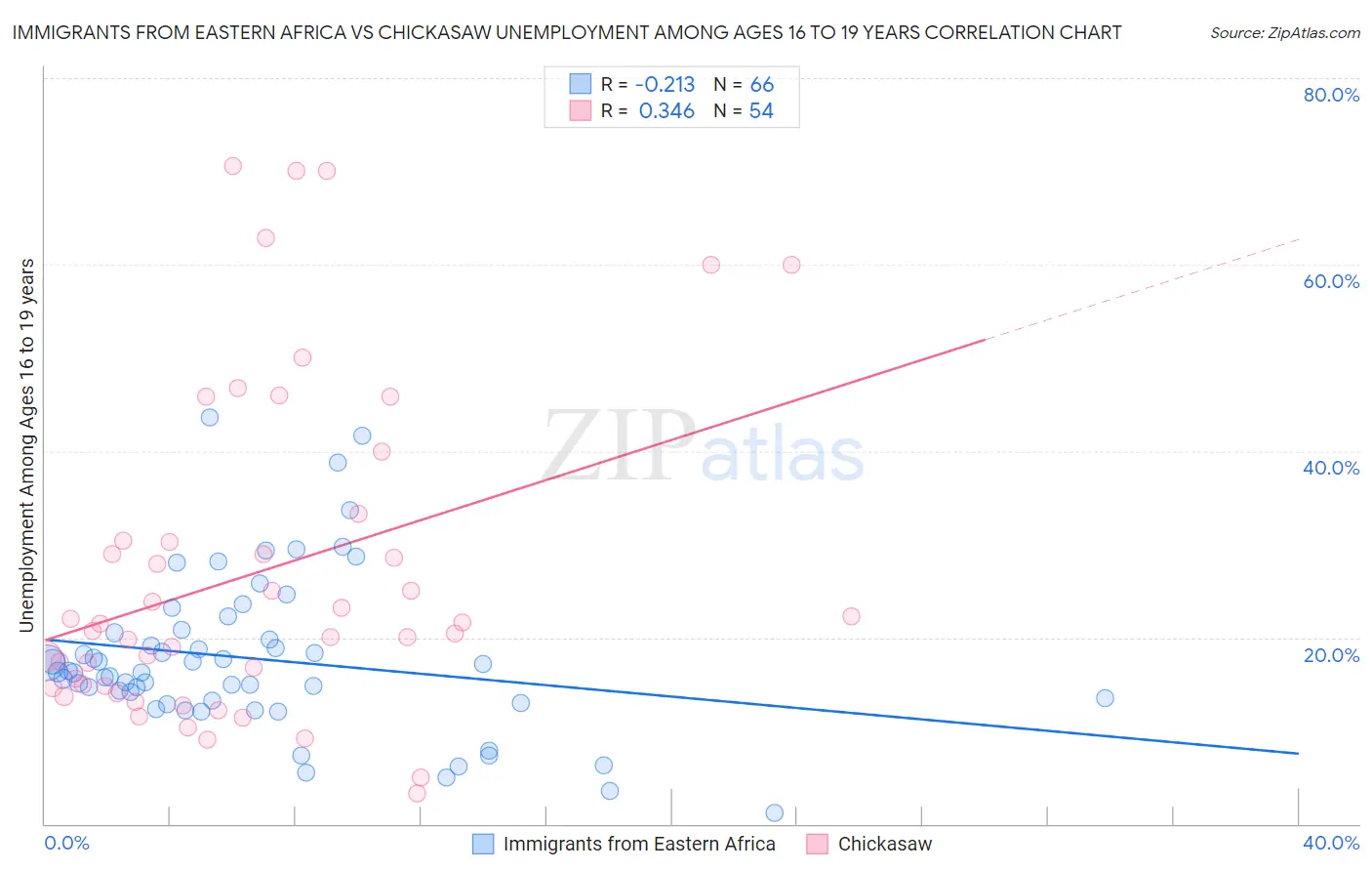 Immigrants from Eastern Africa vs Chickasaw Unemployment Among Ages 16 to 19 years