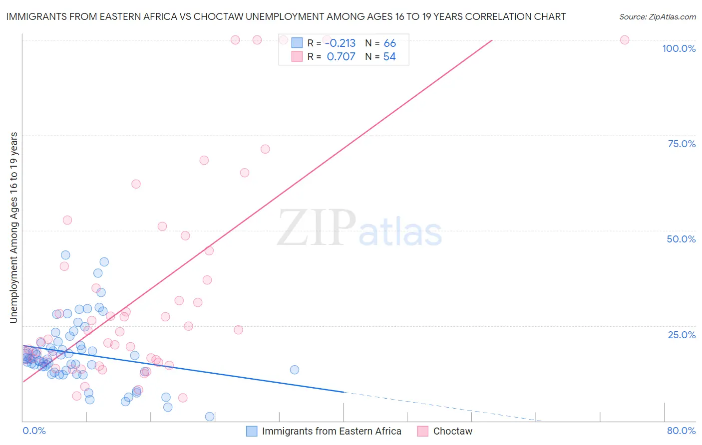 Immigrants from Eastern Africa vs Choctaw Unemployment Among Ages 16 to 19 years