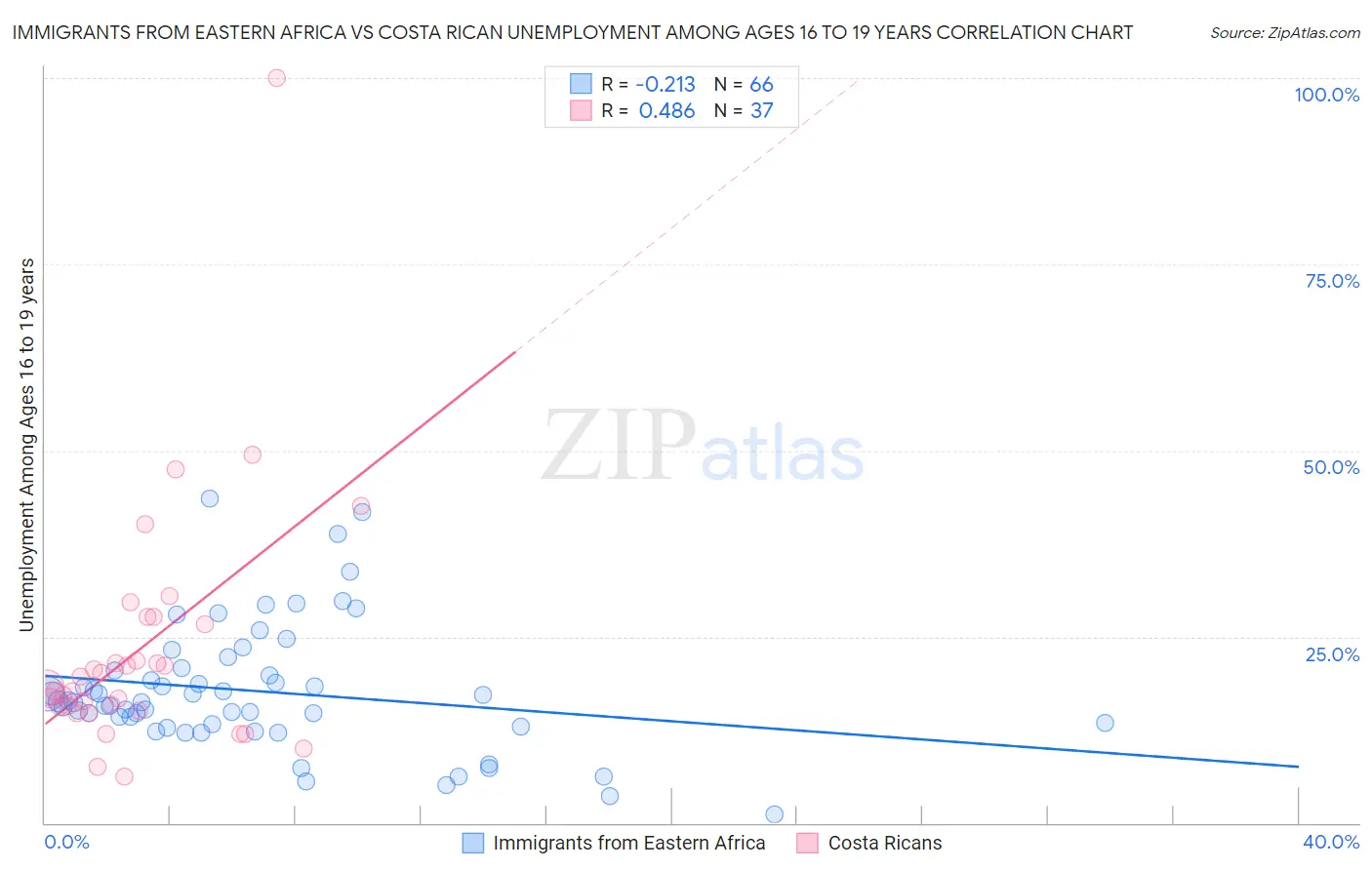 Immigrants from Eastern Africa vs Costa Rican Unemployment Among Ages 16 to 19 years