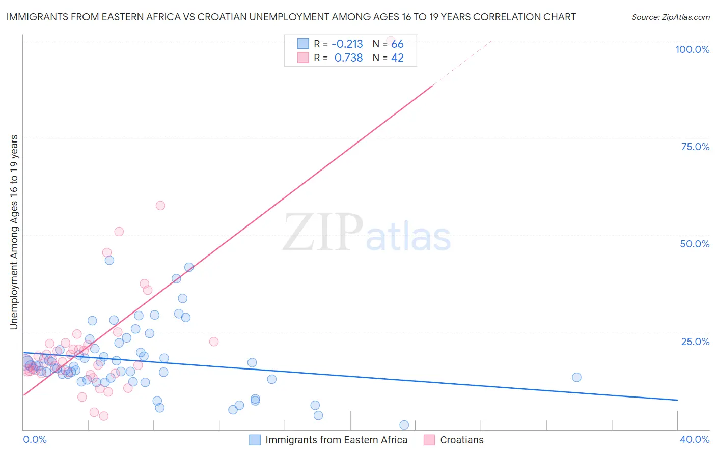 Immigrants from Eastern Africa vs Croatian Unemployment Among Ages 16 to 19 years