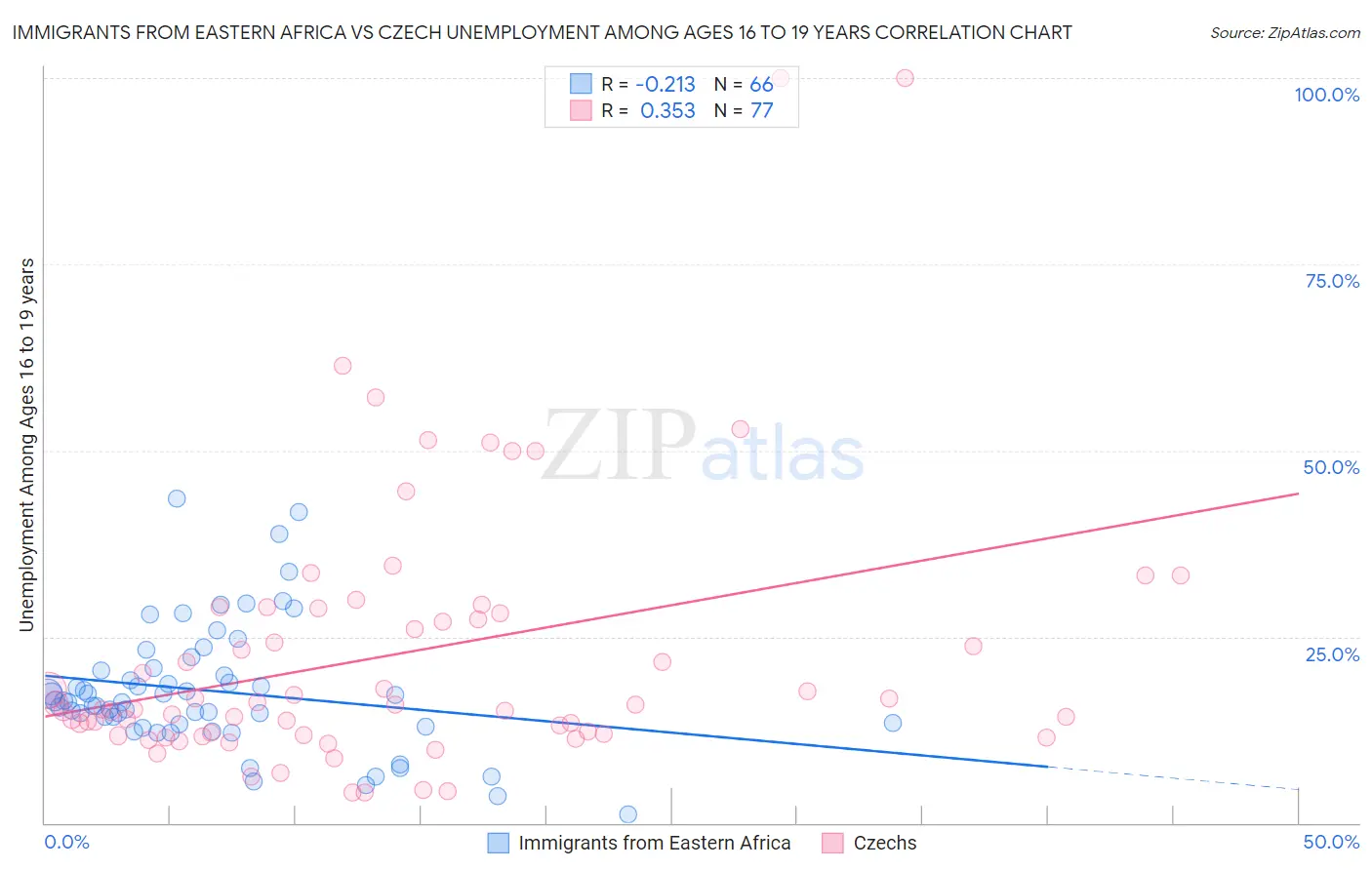 Immigrants from Eastern Africa vs Czech Unemployment Among Ages 16 to 19 years