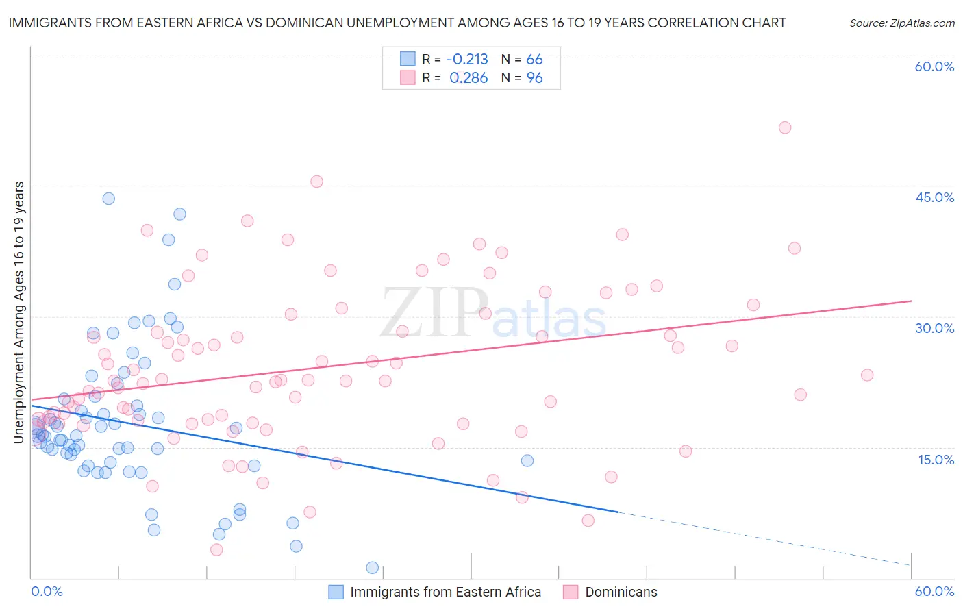 Immigrants from Eastern Africa vs Dominican Unemployment Among Ages 16 to 19 years