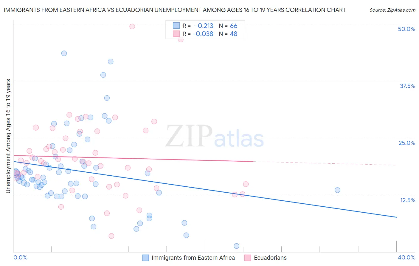 Immigrants from Eastern Africa vs Ecuadorian Unemployment Among Ages 16 to 19 years