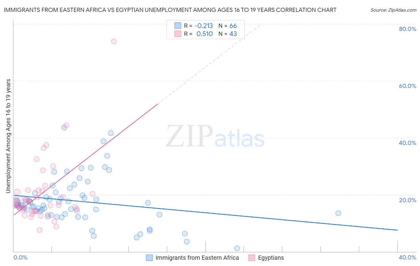 Immigrants from Eastern Africa vs Egyptian Unemployment Among Ages 16 to 19 years