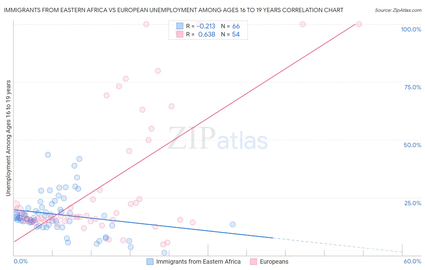 Immigrants from Eastern Africa vs European Unemployment Among Ages 16 to 19 years