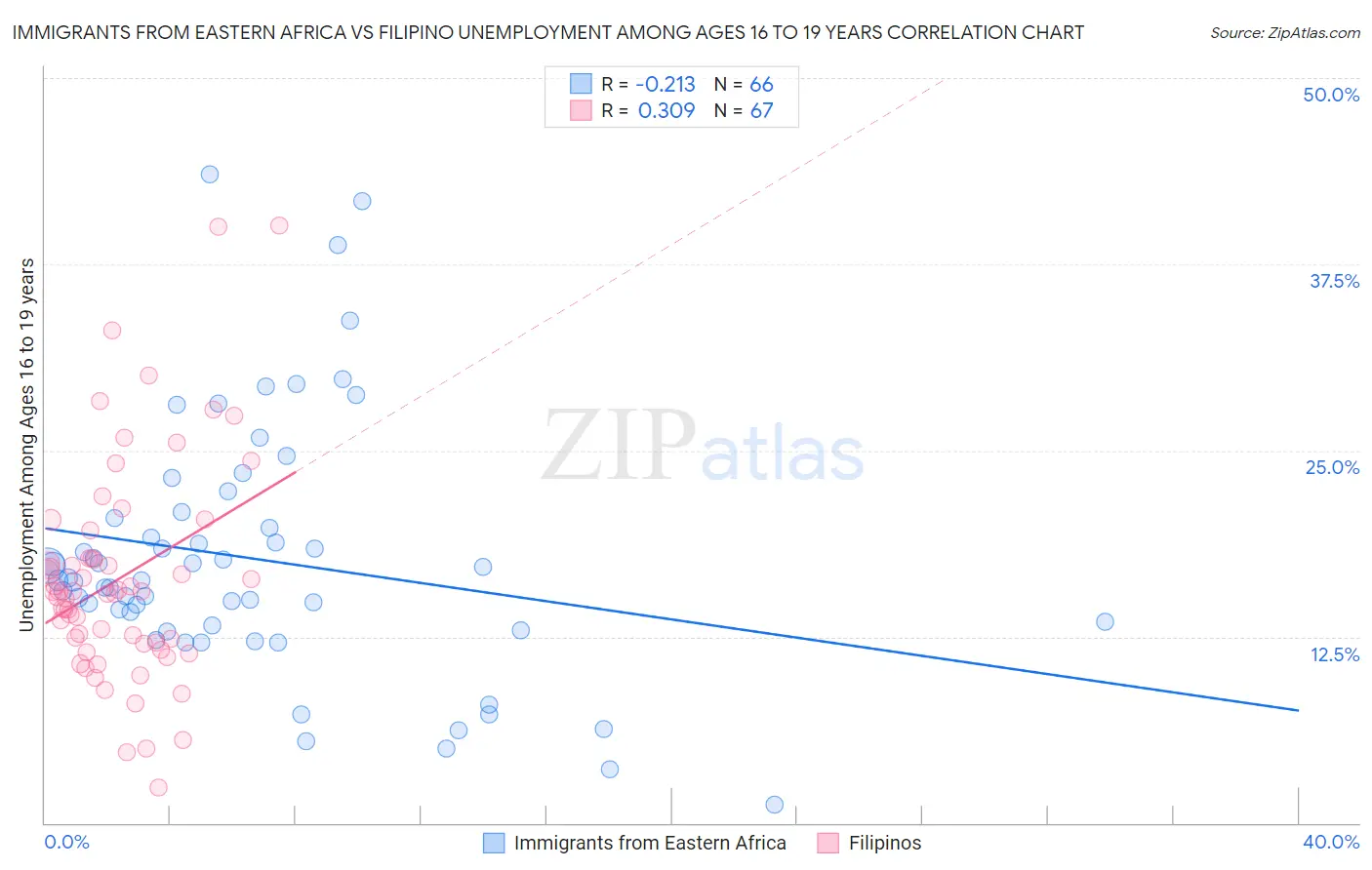 Immigrants from Eastern Africa vs Filipino Unemployment Among Ages 16 to 19 years