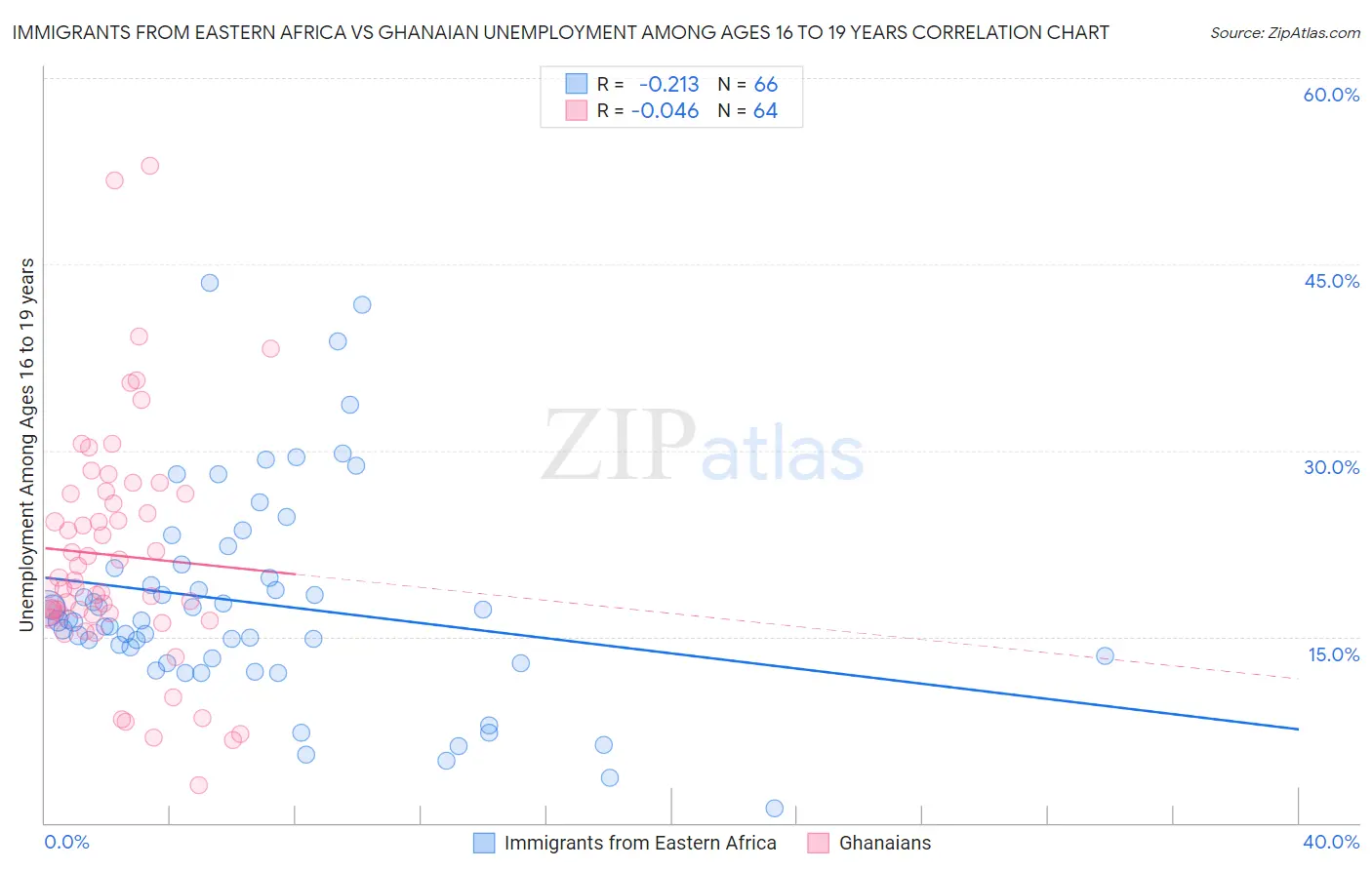 Immigrants from Eastern Africa vs Ghanaian Unemployment Among Ages 16 to 19 years