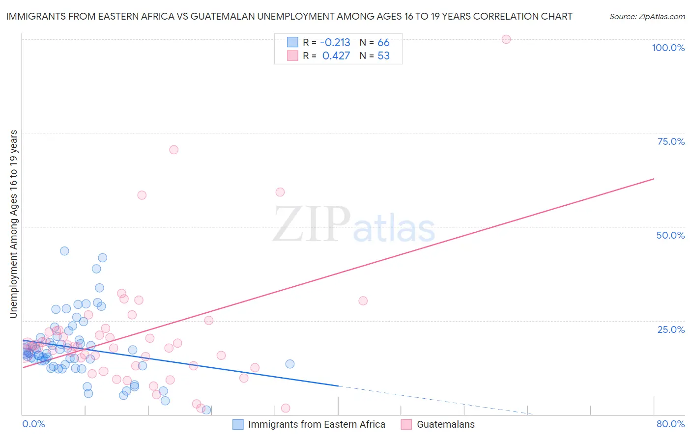 Immigrants from Eastern Africa vs Guatemalan Unemployment Among Ages 16 to 19 years