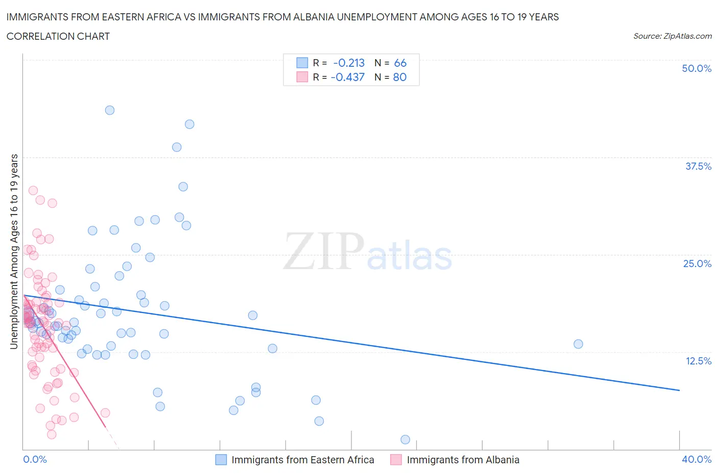 Immigrants from Eastern Africa vs Immigrants from Albania Unemployment Among Ages 16 to 19 years