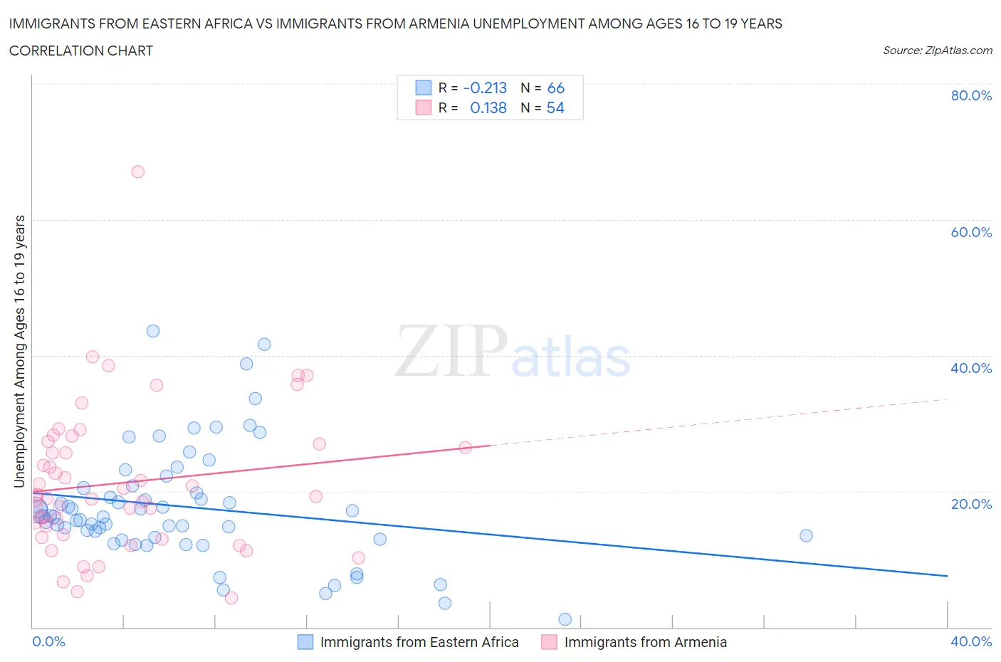 Immigrants from Eastern Africa vs Immigrants from Armenia Unemployment Among Ages 16 to 19 years