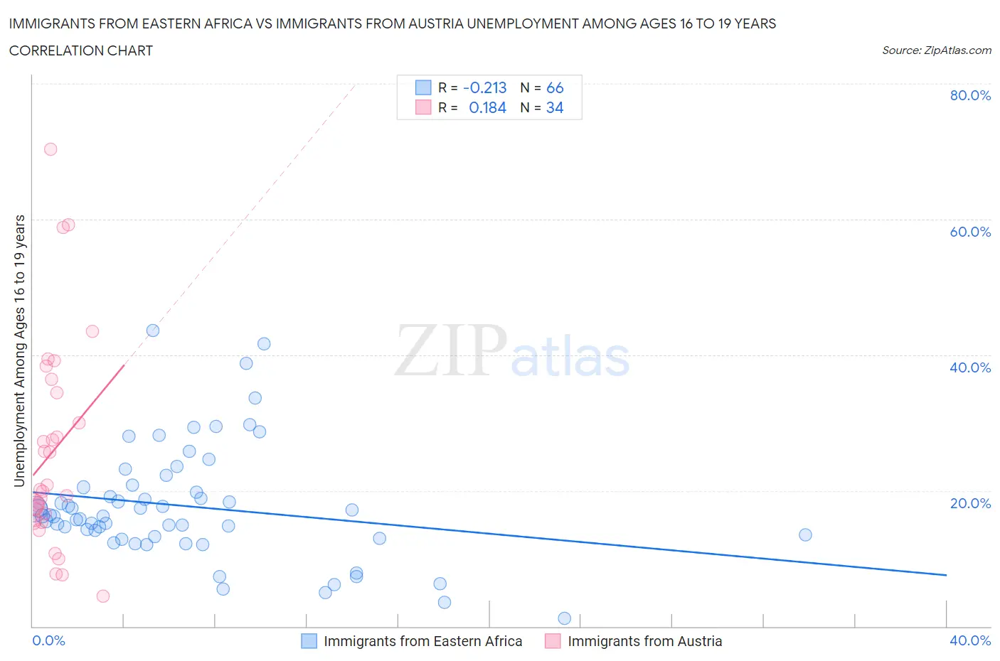 Immigrants from Eastern Africa vs Immigrants from Austria Unemployment Among Ages 16 to 19 years