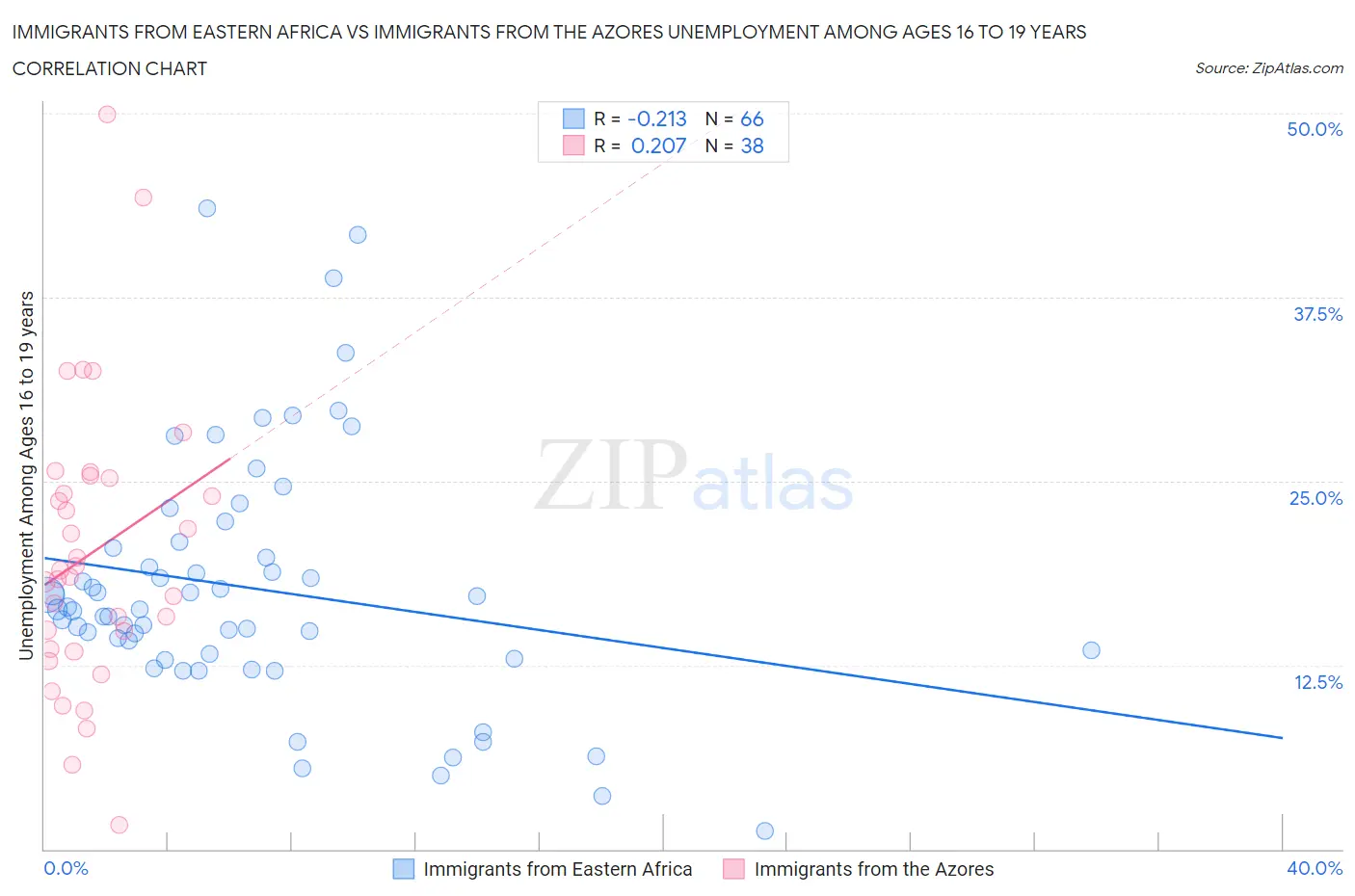 Immigrants from Eastern Africa vs Immigrants from the Azores Unemployment Among Ages 16 to 19 years