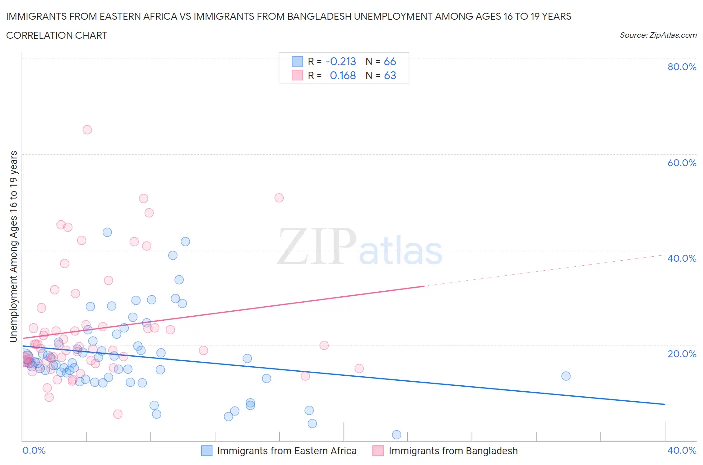 Immigrants from Eastern Africa vs Immigrants from Bangladesh Unemployment Among Ages 16 to 19 years