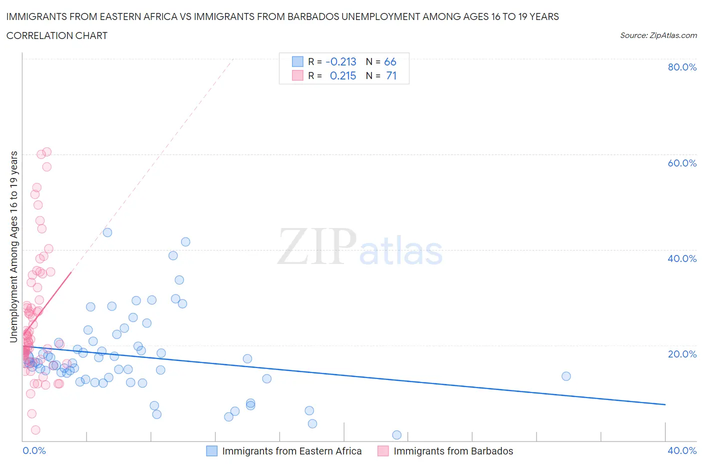 Immigrants from Eastern Africa vs Immigrants from Barbados Unemployment Among Ages 16 to 19 years