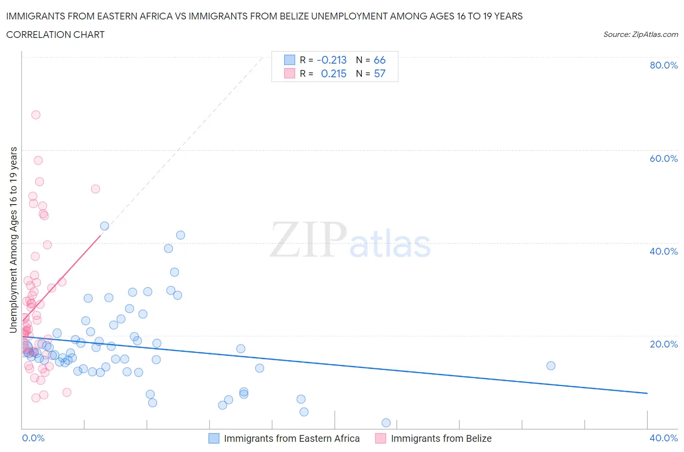 Immigrants from Eastern Africa vs Immigrants from Belize Unemployment Among Ages 16 to 19 years