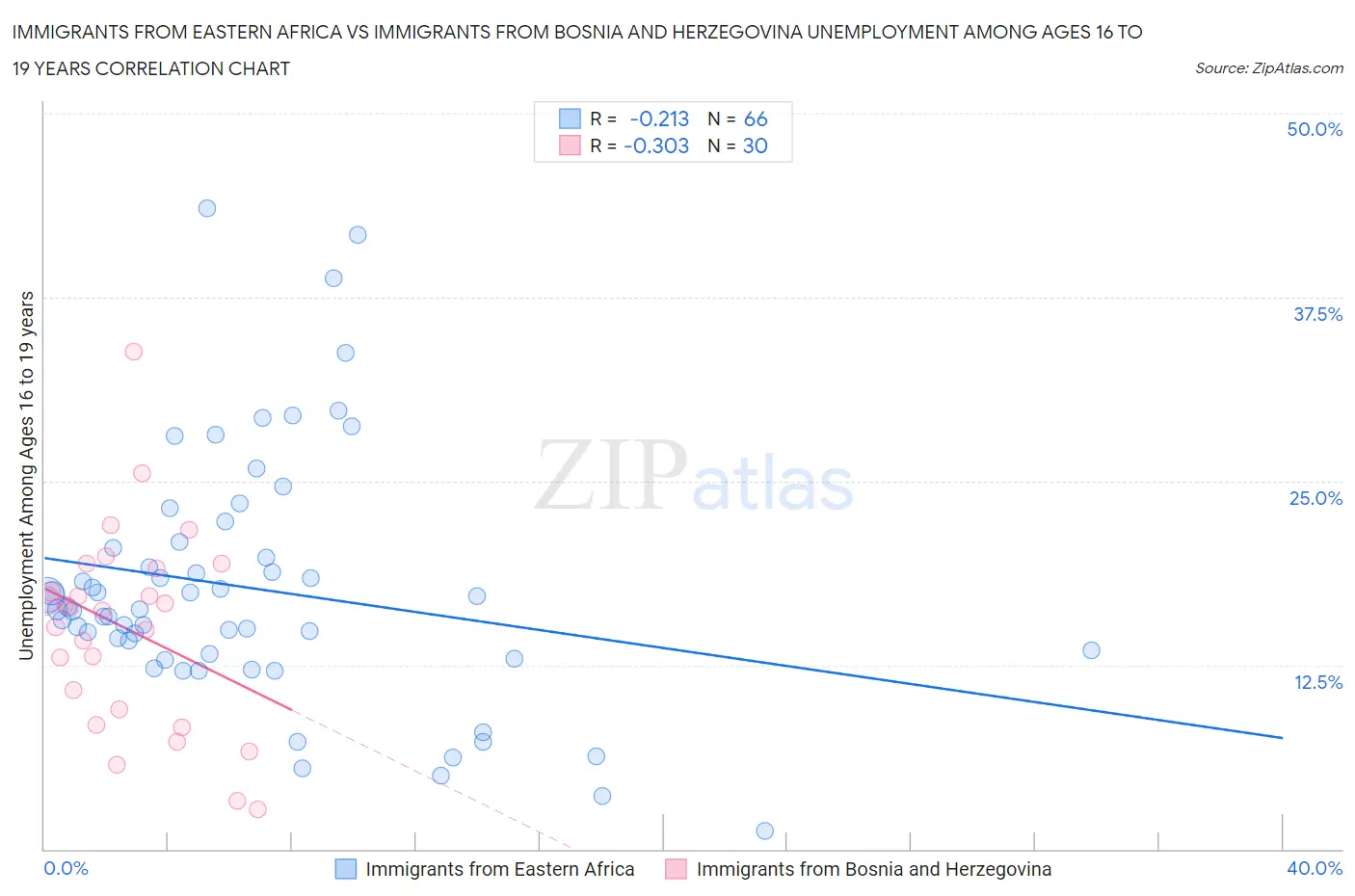 Immigrants from Eastern Africa vs Immigrants from Bosnia and Herzegovina Unemployment Among Ages 16 to 19 years