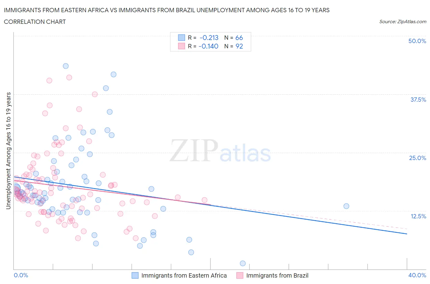 Immigrants from Eastern Africa vs Immigrants from Brazil Unemployment Among Ages 16 to 19 years
