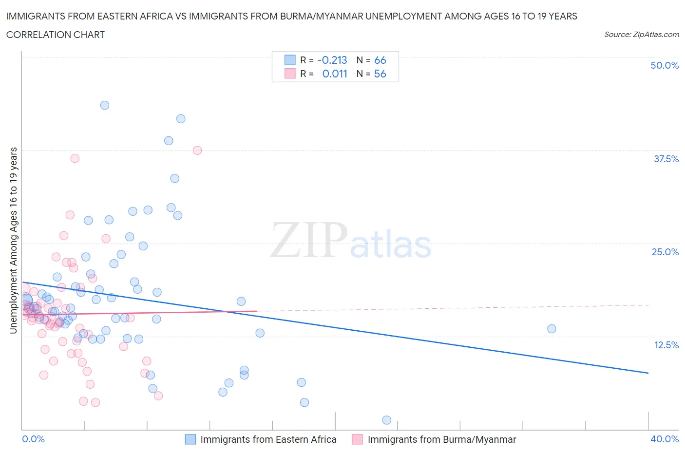 Immigrants from Eastern Africa vs Immigrants from Burma/Myanmar Unemployment Among Ages 16 to 19 years