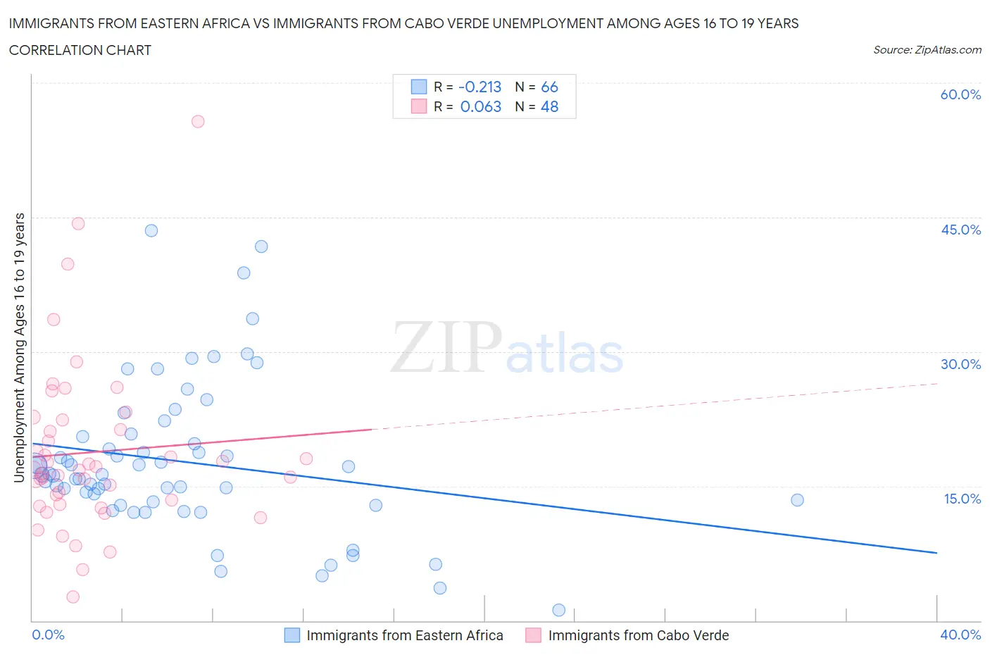 Immigrants from Eastern Africa vs Immigrants from Cabo Verde Unemployment Among Ages 16 to 19 years