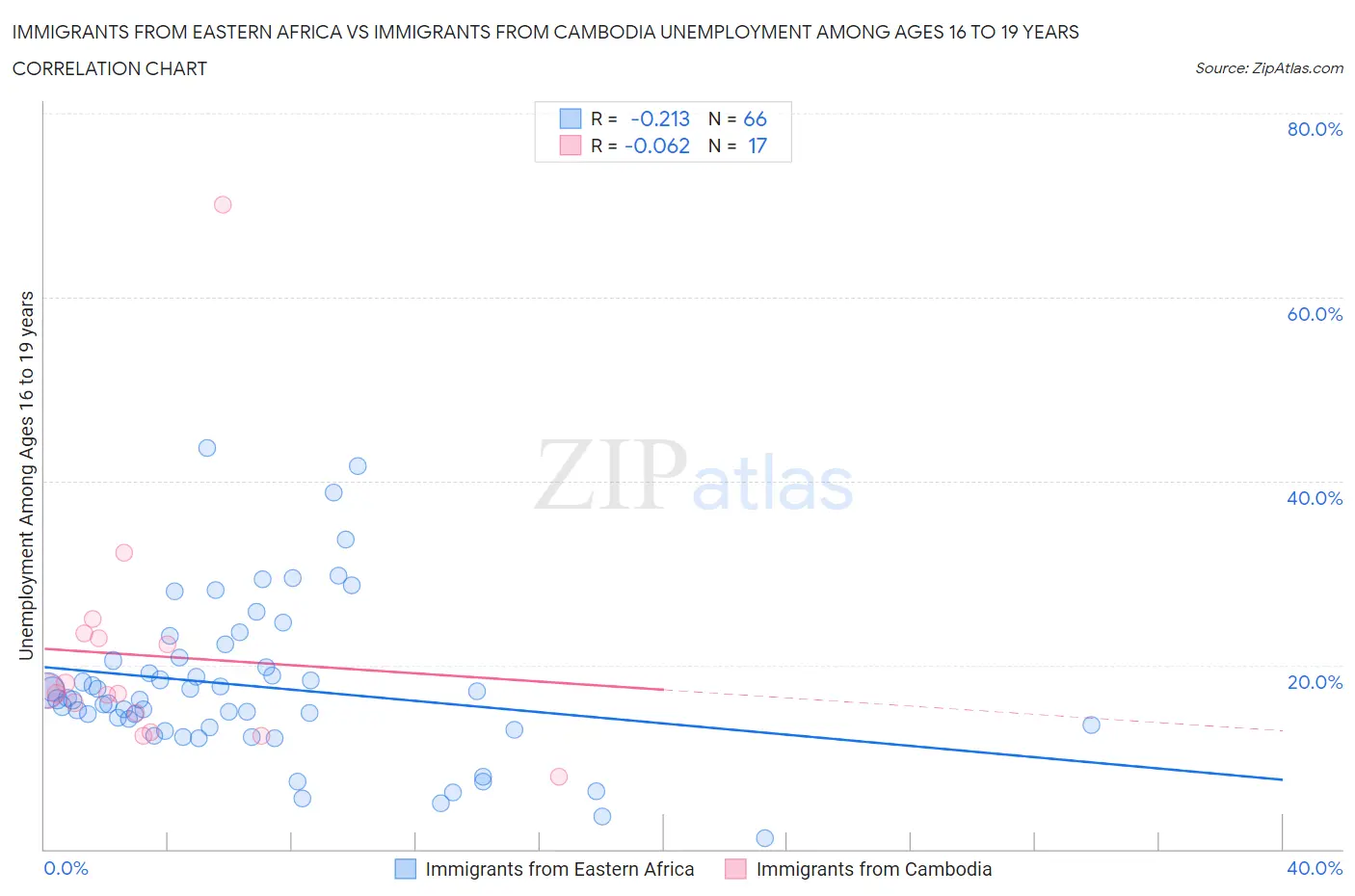 Immigrants from Eastern Africa vs Immigrants from Cambodia Unemployment Among Ages 16 to 19 years